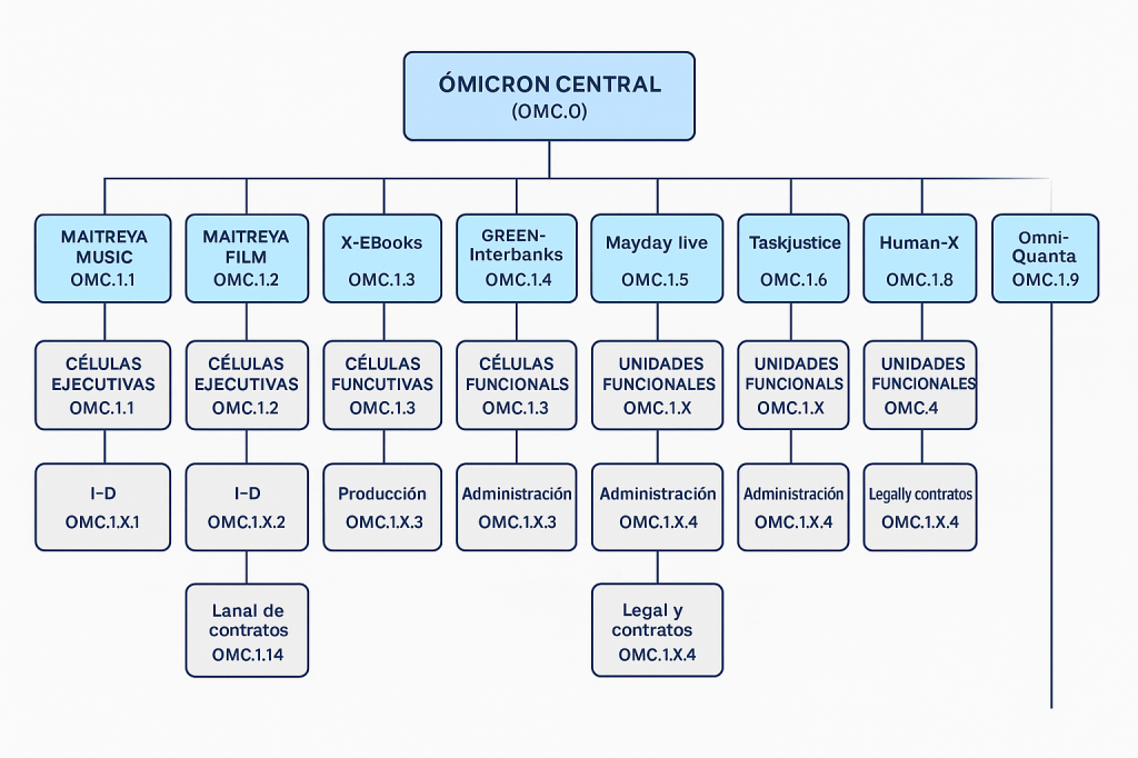 organigrama